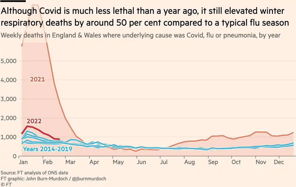 /img/Screenshot 2022-03-10 at 07-16-01 Vaccines and Omicron mean Covid now less deadly than flu in England.png